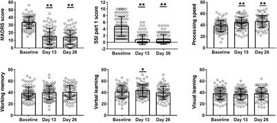 Cognitive Function Mediates the Anti-suicide Effect of Repeated Intravenous Ketamine in Adult Patients With Suicidal Ideation